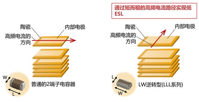 普通獨石陶瓷電容器（左）與LW逆轉電容器（右）的結構